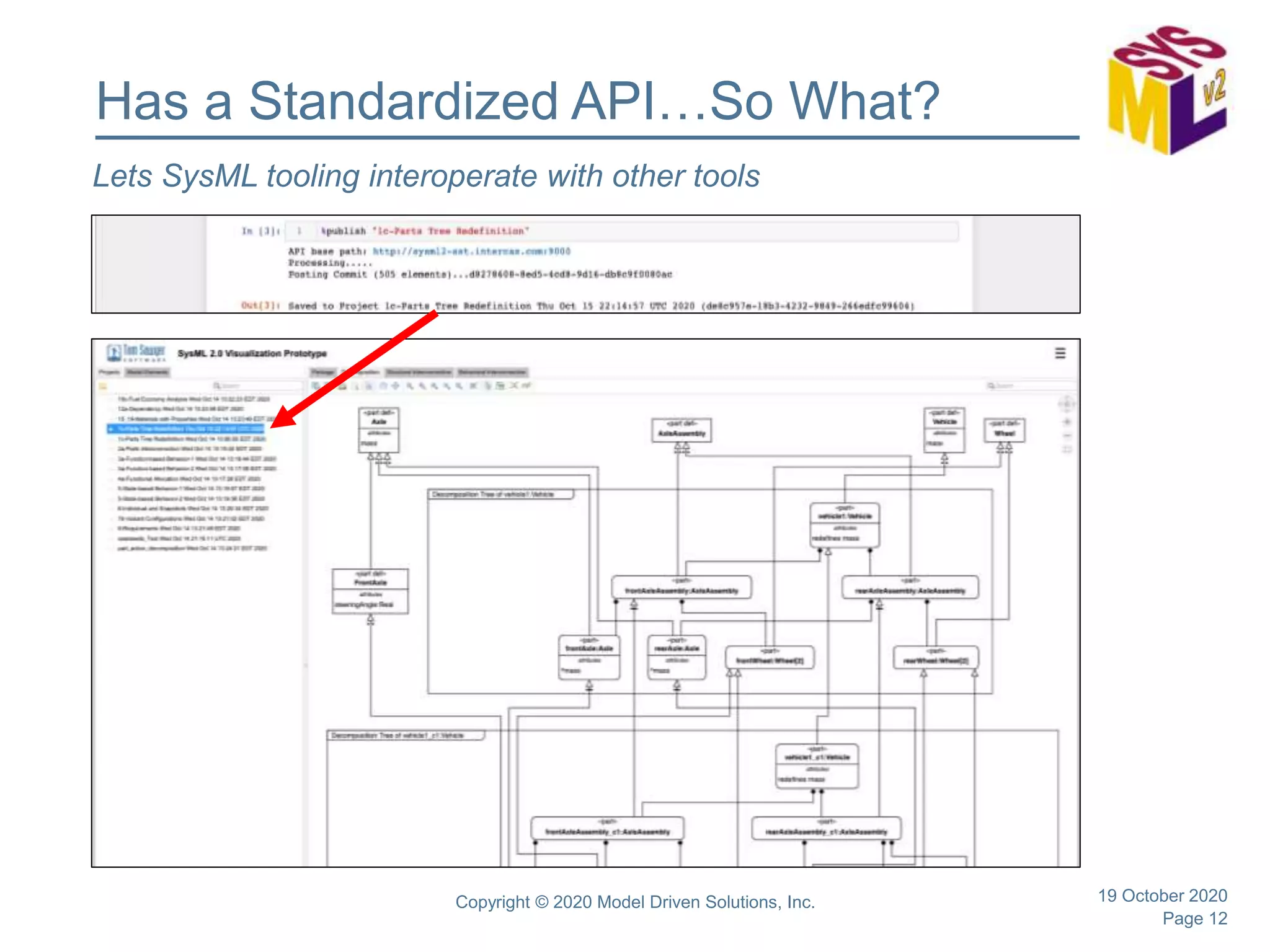 Page 12
Has a Standardized API…So What?
19 October 2020Copyright © 2020 Model Driven Solutions, Inc.
Lets SysML tooling interoperate with other tools
 