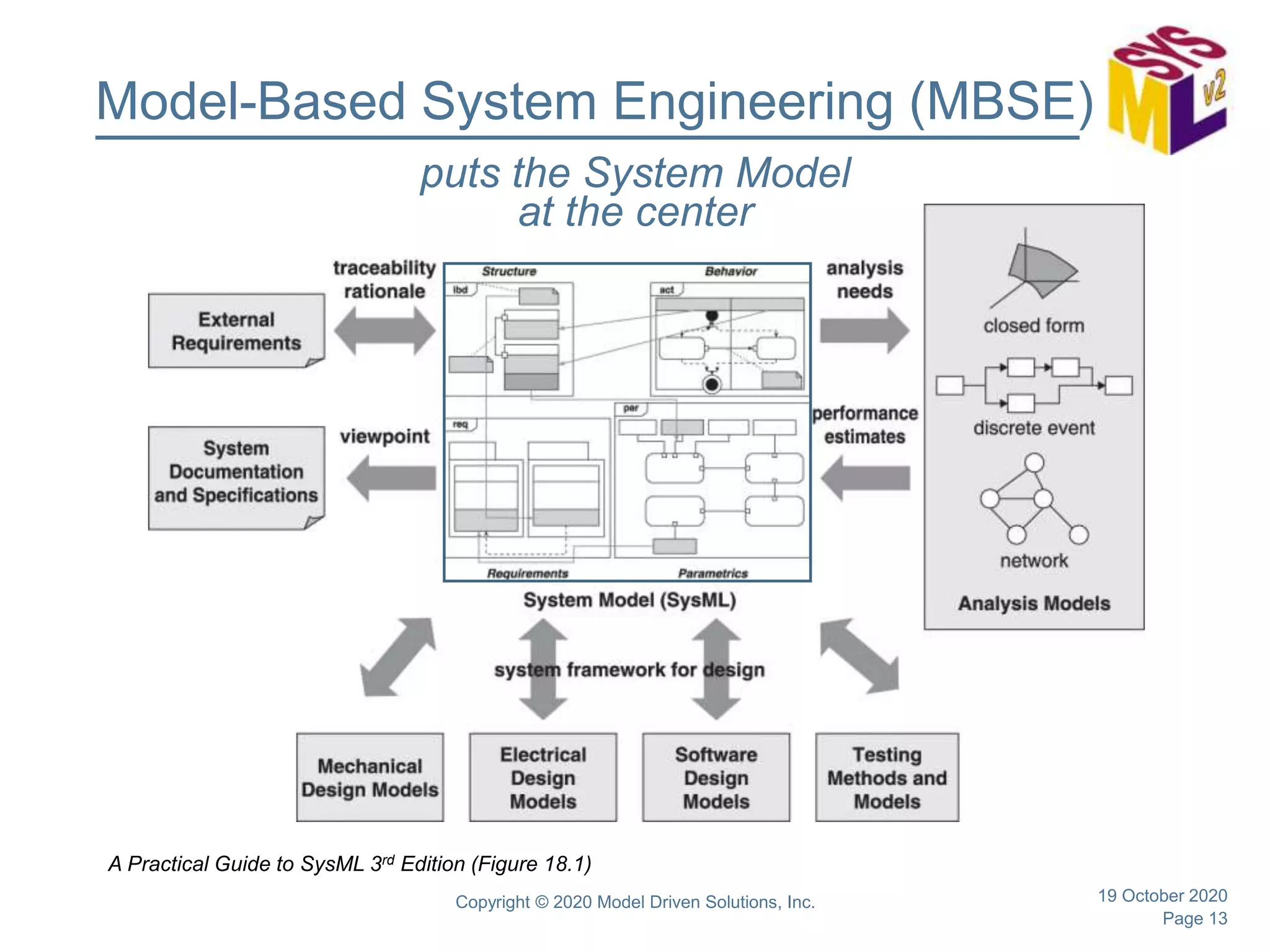 Page 13
Model-Based System Engineering (MBSE)
19 October 2020
A Practical Guide to SysML 3rd Edition (Figure 18.1)
puts the System Model
at the center
Copyright © 2020 Model Driven Solutions, Inc.
 