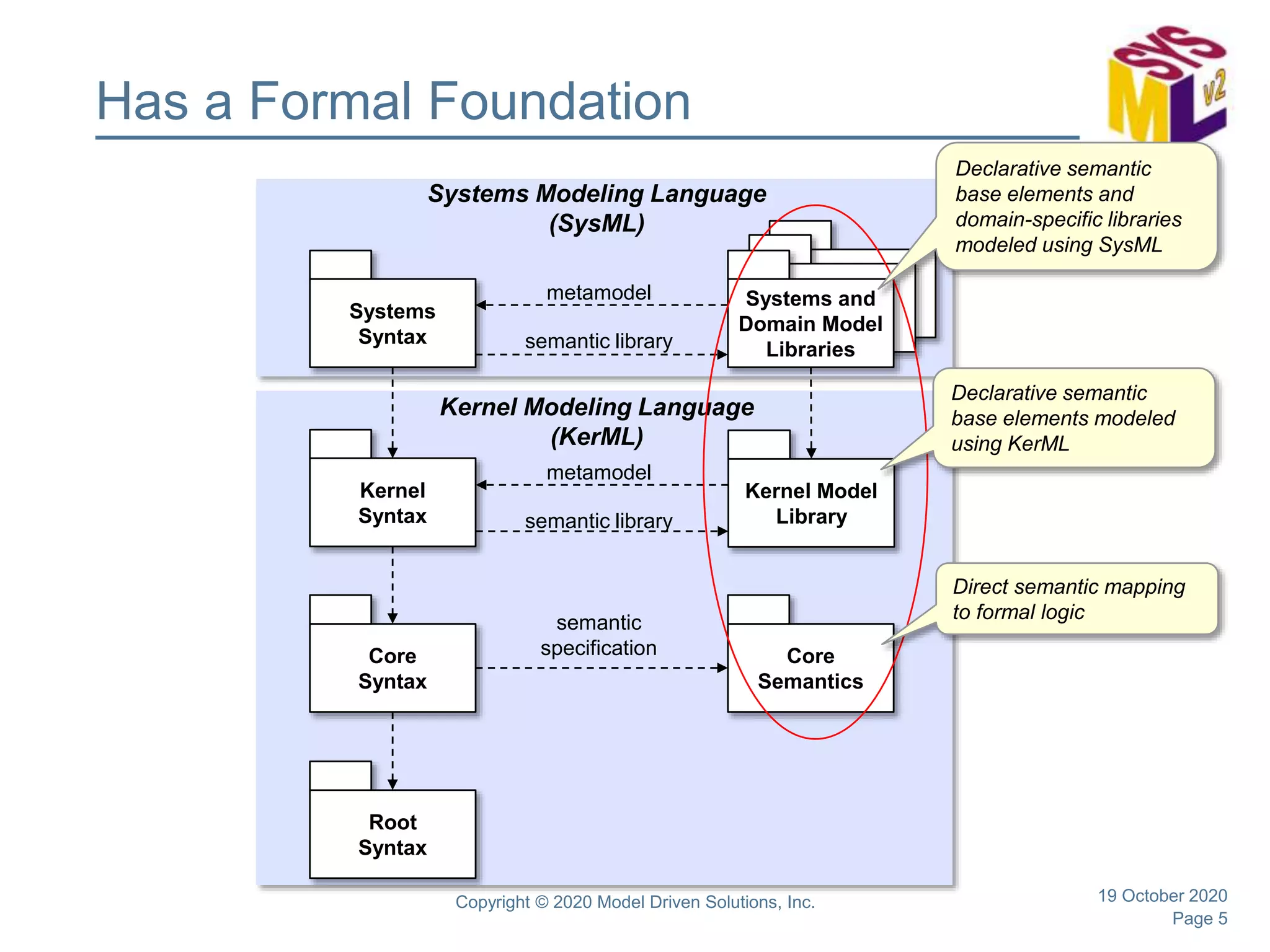 Page 5
Has a Formal Foundation
19 October 2020Copyright © 2020 Model Driven Solutions, Inc.
Root
Syntax
Core
Syntax
Core
Semantics
semantic
specification
Kernel Modeling Language
(KerML)
Kernel
Syntax
Kernel Model
Library
metamodel
semantic library
Systems
Syntax
Systems and
Domain Model
Libraries
metamodel
semantic library
Systems Modeling Language
(SysML)
Direct semantic mapping
to formal logic
Declarative semantic
base elements and
domain-specific libraries
modeled using SysML
Declarative semantic
base elements modeled
using KerML
 
