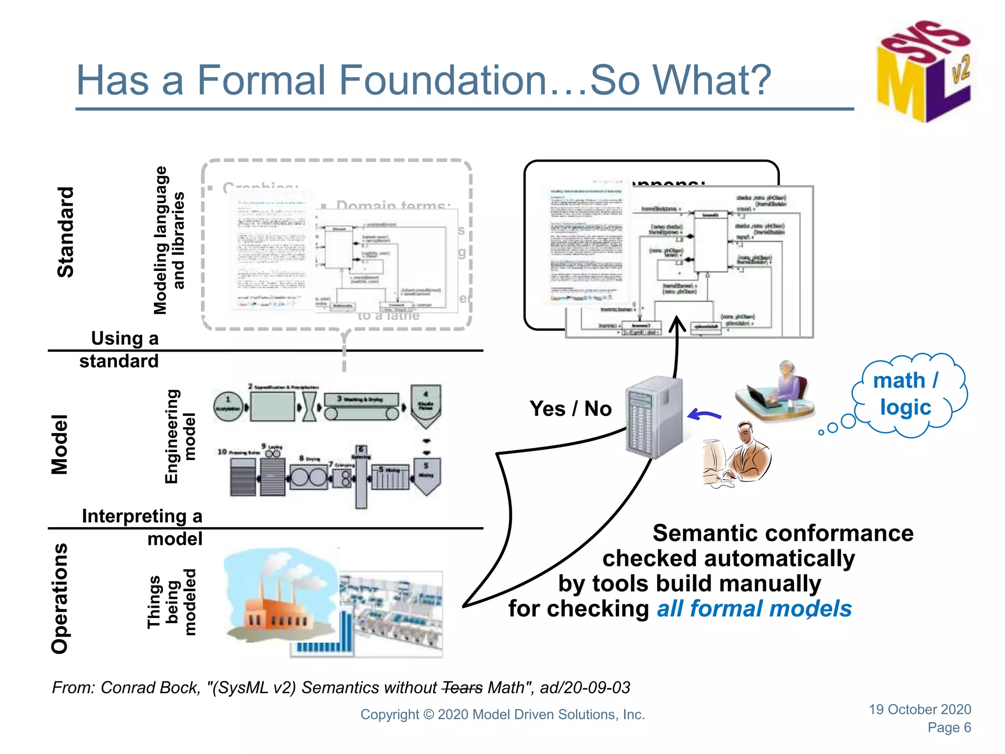 Page 6
Has a Formal Foundation…So What?
19 October 2020Copyright © 2020 Model Driven Solutions, Inc.
What happens:
– Geometry changed
– Pieces mounted onto
machine
– Water removed
cking Semantic Conformance, Most Auto
22
Standard
Using a
standard
Model
Interpreting a
model
Modelinglanguage
andlibraries
Semantic conformance
checked automatically
by tools built manually for
checking all formal models
Operations
Engineering
model Graphics:
– Circles
– Lines
– Rectangles
Domain terms:
– Lathes, Feeders
– Drying, Shaping
Using terms:
– Connect a feeder
to a lathe
math /
logic
Yes / No
Things
being
modeled
Semantic conformance
checked automatically
by tools build manually
for checking all formal models
math /
logic
From: Conrad Bock, "(SysML v2) Semantics without Tears Math", ad/20-09-03
 