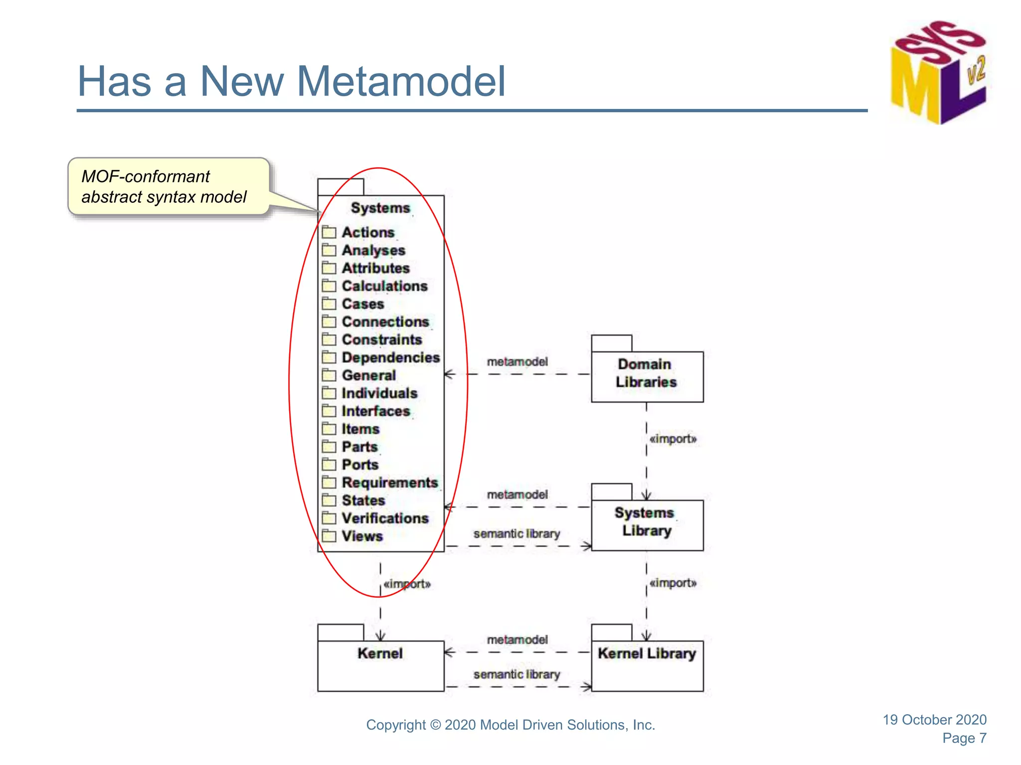 Page 7
Has a New Metamodel
19 October 2020Copyright © 2020 Model Driven Solutions, Inc.
MOF-conformant
abstract syntax model
 