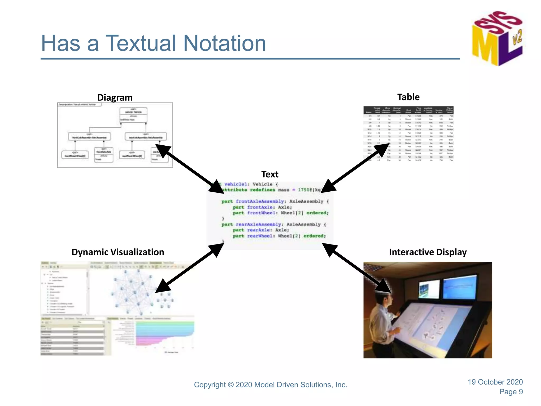 Page 9
Has a Textual Notation
19 October 2020Copyright © 2020 Model Driven Solutions, Inc.
Interactive DisplayDynamic Visualization
TableDiagram
Text
 