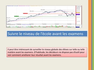 Suivre le niveau de l’école avant les examensIl peut être intéressant de surveiller le niveau globale des élèves sur telle ou telle matière avant les examens .D’habitude, les décideurs ne dispose pas d’outil pour voir comment améliorer leur résultat avant les examens.   