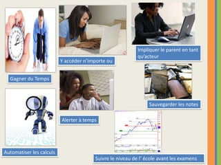 Impliquer le parent en tant qu’acteurY accéder n’importe ouGagner du TempsSauvegarder les notesAlerter à tempsAutomatiser les calculsSuivre le niveau de l’ école avant les examens