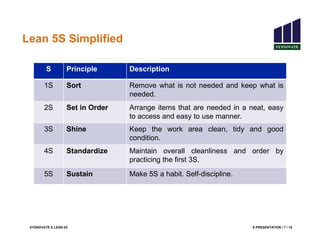 SYSNOVATE & LEAN 5S E-PRESENTATION / 7 / 18
Lean 5S Simplified
S Principle Description
1S Sort Remove what is not needed and keep what is
needed.
2S Set in Order Arrange items that are needed in a neat, easy
to access and easy to use manner.
3S Shine Keep the work area clean, tidy and good
condition.
4S Standardize Maintain overall cleanliness and order by
practicing the first 3S.
5S Sustain Make 5S a habit. Self-discipline.
 