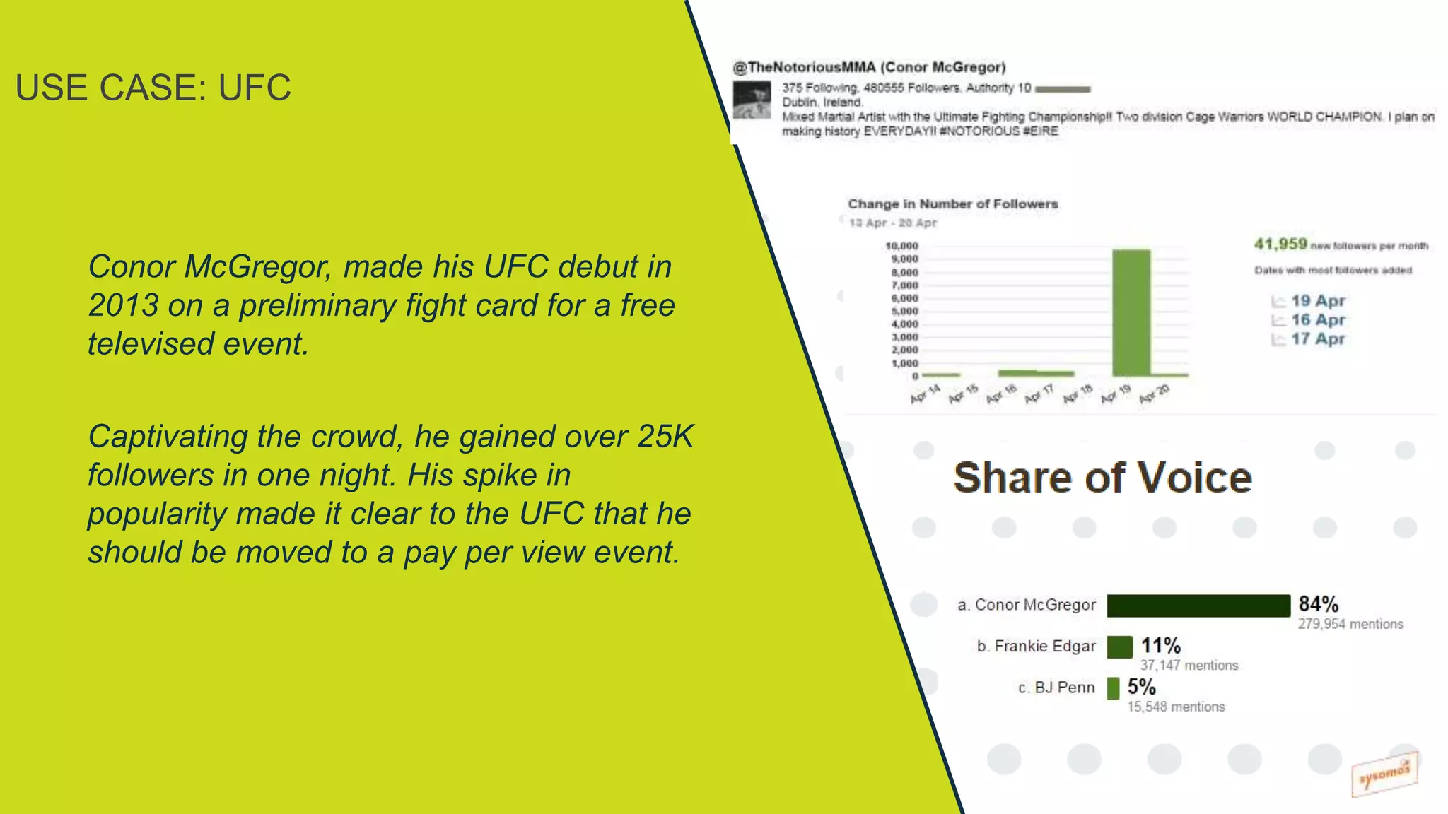 Conor McGregor, made his UFC debut in
2013 on a preliminary fight card for a free
televised event.
Captivating the crowd, he gained over 25K
followers in one night. His spike in
popularity made it clear to the UFC that he
should be moved to a pay per view event.
USE CASE: UFC
 