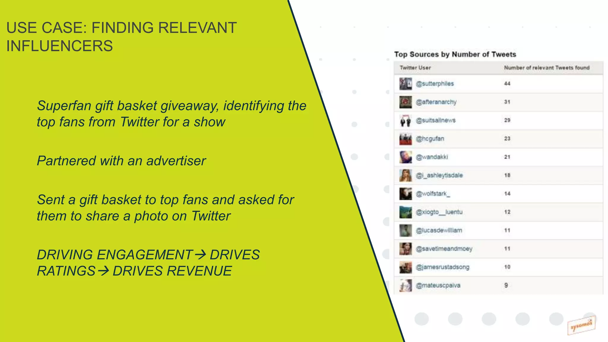 Superfan gift basket giveaway, identifying the
top fans from Twitter for a show
Partnered with an advertiser
Sent a gift basket to top fans and asked for
them to share a photo on Twitter
DRIVING ENGAGEMENT DRIVES
RATINGS DRIVES REVENUE
USE CASE: FINDING RELEVANT
INFLUENCERS
 