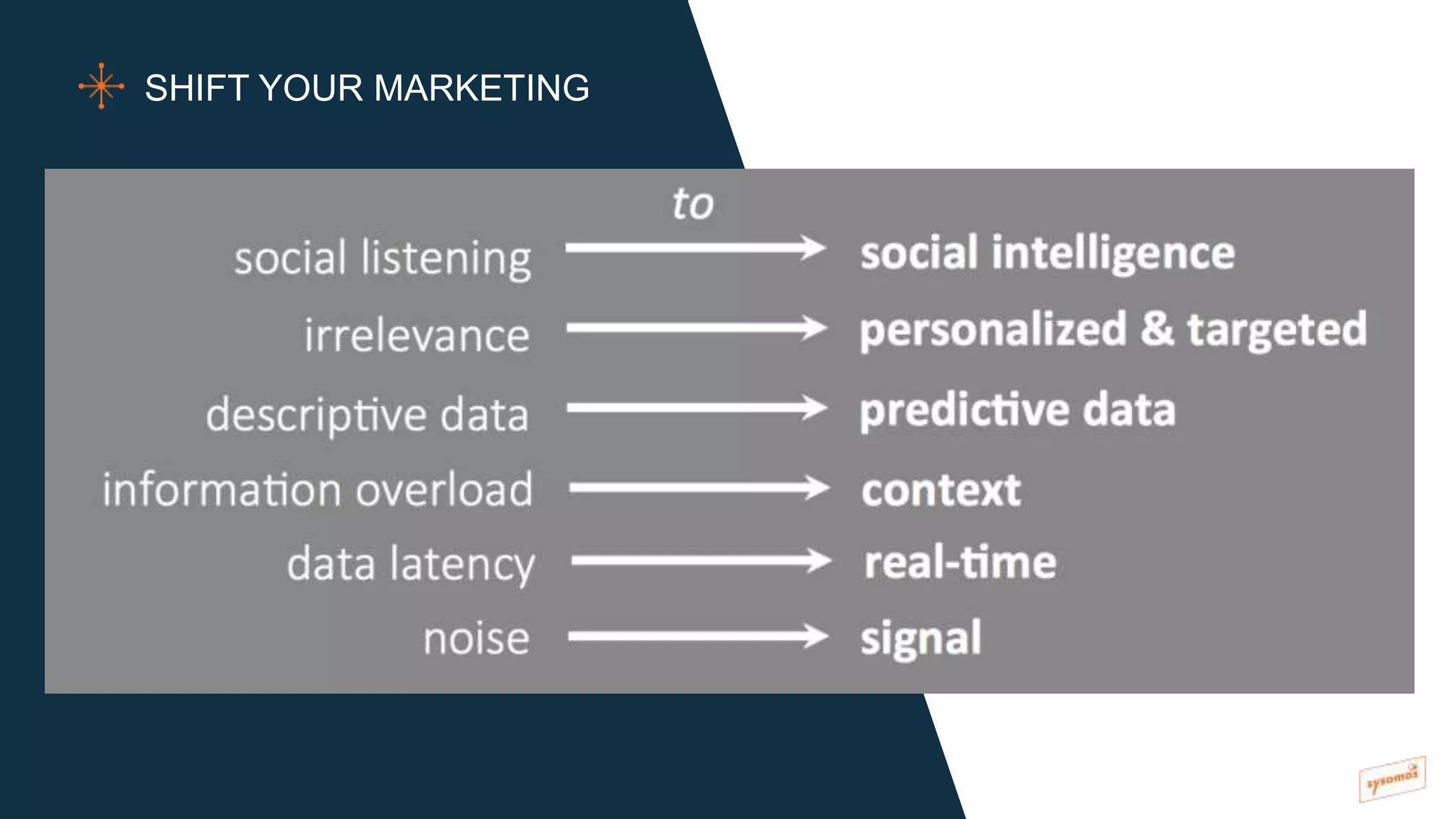 SHIFT YOUR MARKETING
 