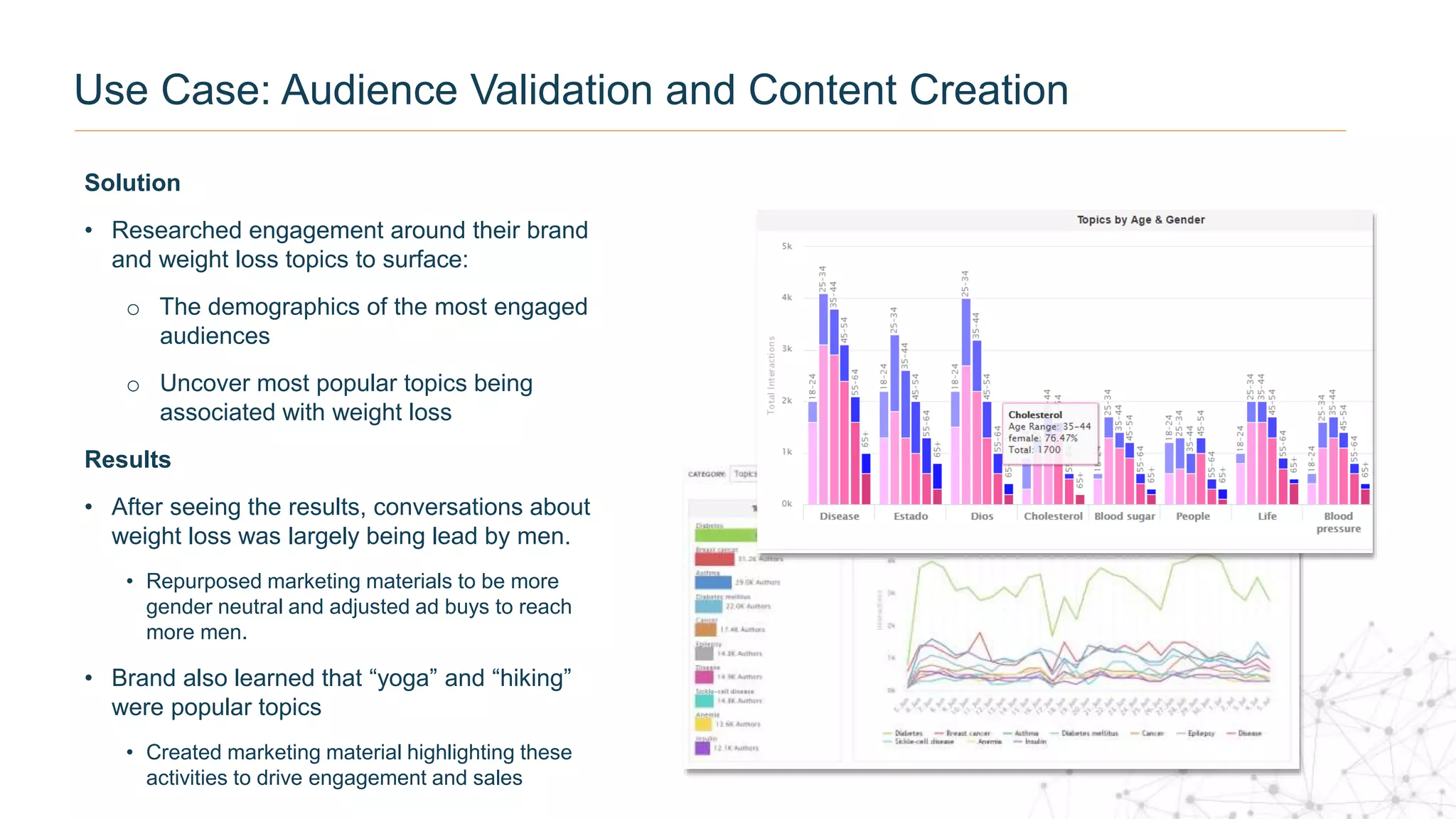 Solution
• Researched engagement around their brand
and weight loss topics to surface:
o The demographics of the most engaged
audiences
o Uncover most popular topics being
associated with weight loss
Results
• After seeing the results, conversations about
weight loss was largely being lead by men.
• Repurposed marketing materials to be more
gender neutral and adjusted ad buys to reach
more men.
• Brand also learned that “yoga” and “hiking”
were popular topics
• Created marketing material highlighting these
activities to drive engagement and sales
Use Case: Audience Validation and Content Creation
 
