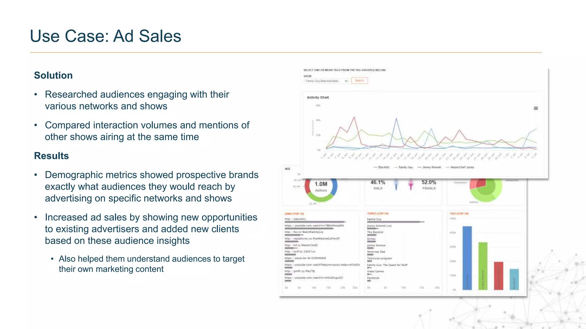Solution
• Researched audiences engaging with their
various networks and shows
• Compared interaction volumes and mentions of
other shows airing at the same time
Results
• Demographic metrics showed prospective brands
exactly what audiences they would reach by
advertising on specific networks and shows
• Increased ad sales by showing new opportunities
to existing advertisers and added new clients
based on these audience insights
• Also helped them understand audiences to target
their own marketing content
Use Case: Ad Sales
 