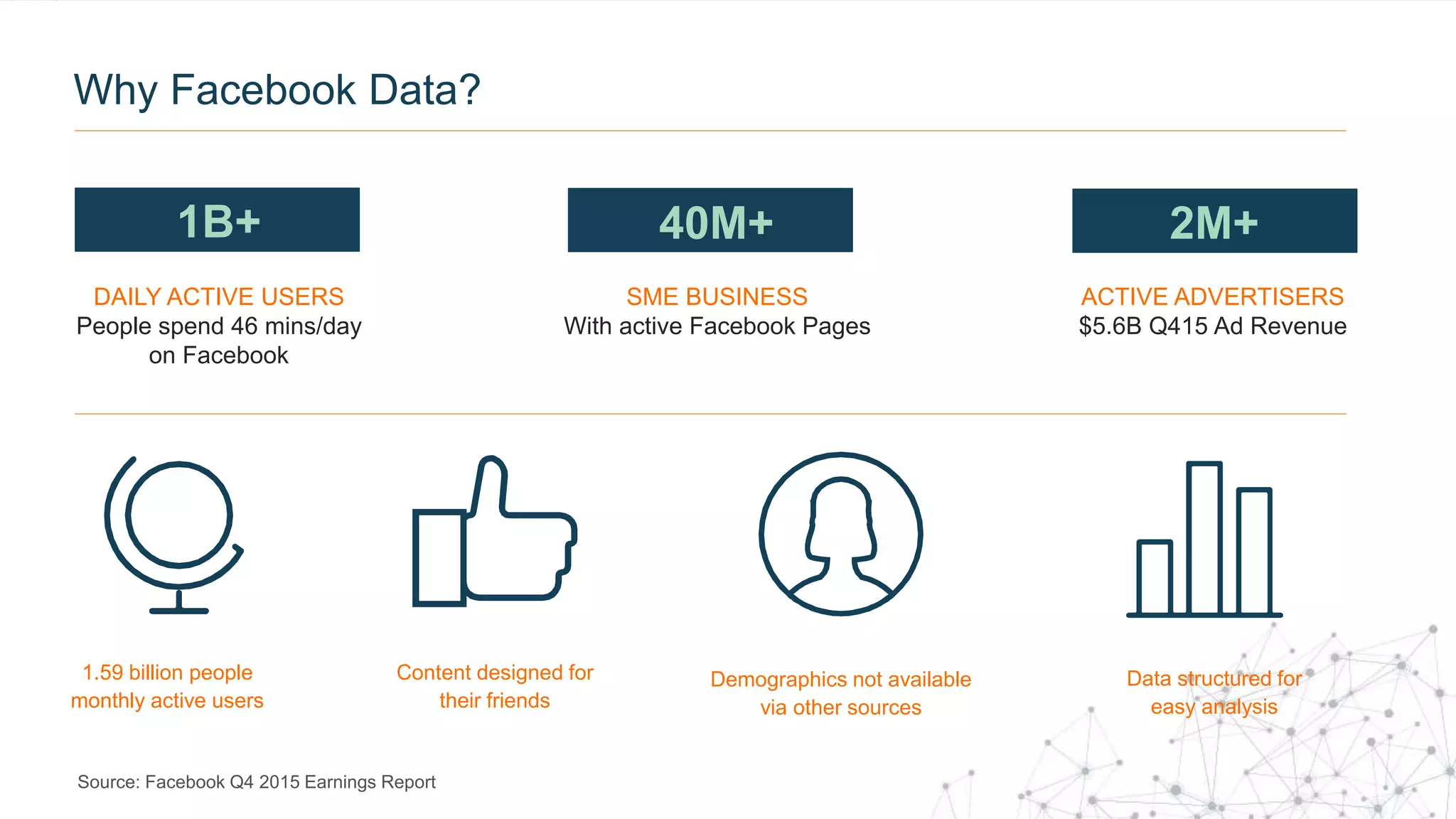 Why Facebook Data?
1B+
DAILY ACTIVE USERS
People spend 46 mins/day
on Facebook
SME BUSINESS
With active Facebook Pages
ACTIVE ADVERTISERS
$5.6B Q415 Ad Revenue
1.59 billion people
monthly active users
Demographics not available
via other sources
Data structured for
easy analysis
Content designed for
their friends
Source: Facebook Q4 2015 Earnings Report
40M+ 2M+
 