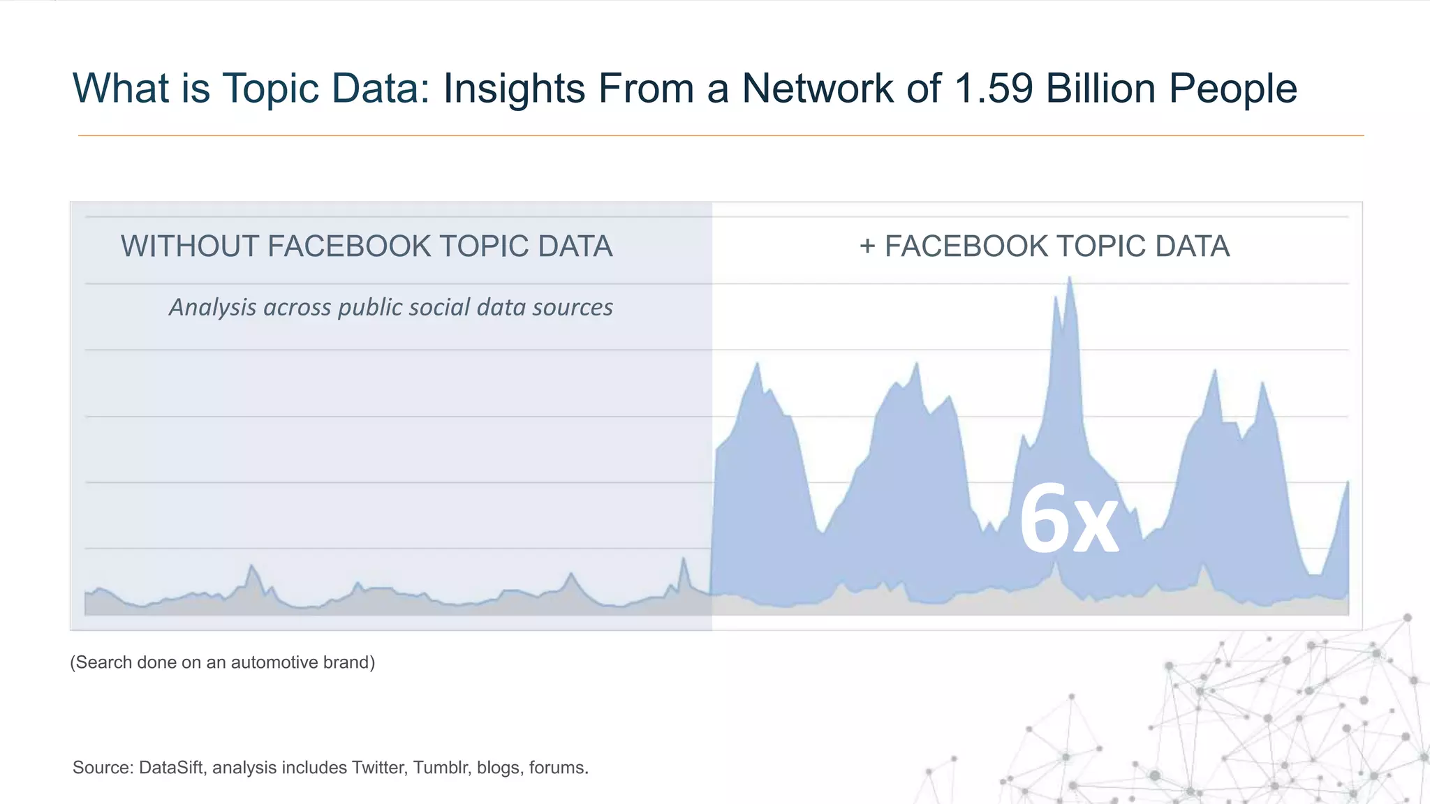 What is Topic Data: Insights From a Network of 1.59 Billion People
WITHOUT FACEBOOK TOPIC DATA + FACEBOOK TOPIC DATA
Analysis across public social data sources
6x
Source: DataSift, analysis includes Twitter, Tumblr, blogs, forums.
(Search done on an automotive brand)
 