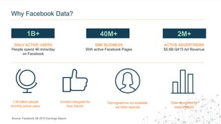 Why Facebook Data?
1B+
DAILY ACTIVE USERS
People spend 46 mins/day
on Facebook
SME BUSINESS
With active Facebook Pages
ACTIVE ADVERTISERS
$5.6B Q415 Ad Revenue
1.59 billion people
monthly active users
Demographics not available
via other sources
Data structured for
easy analysis
Content designed for
their friends
Source: Facebook Q4 2015 Earnings Report
40M+ 2M+
 