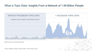 What is Topic Data: Insights From a Network of 1.59 Billion People
WITHOUT FACEBOOK TOPIC DATA + FACEBOOK TOPIC DATA
Analysis across public social data sources
6x
Source: DataSift, analysis includes Twitter, Tumblr, blogs, forums.
(Search done on an automotive brand)
 