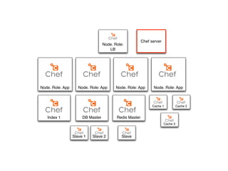 Chef server
                                   Node. Role:
                                      LB




Node. Role: App      Node. Role: App      Node. Role: App      Node. Role: App



                                                               Cache 1           Cache 2


   Index 1             DB Master          Redis Master
                                                                       Cache 3



                  Slave 1   Slave 2          Slave
 