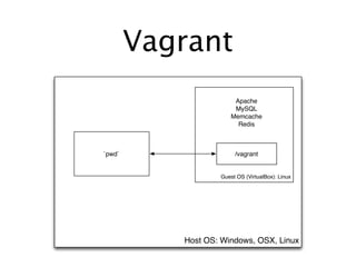 Vagrant
                        Apache
                        MySQL
                       Memcache
                         Redis



`pwd`                   /vagrant


                   Guest OS (VirtualBox): Linux




           Host OS: Windows, OSX, Linux
 