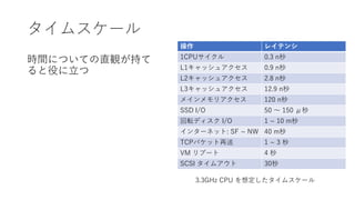 タイムスケール
操作 レイテンシ
1CPUサイクル 0.3 n秒
L1キャッシュアクセス 0.9 n秒
L2キャッシュアクセス 2.8 n秒
L3キャッシュアクセス 12.9 n秒
メインメモリアクセス 120 n秒
SSD I/O 50 ～ 150 μ秒
回転ディスク I/O 1 ~ 10 m秒
インターネット: SF ~ NW 40 m秒
TCPパケット再送 1 ~ 3 秒
VM リブート 4 秒
SCSI タイムアウト 30秒
時間についての直観が持て
ると役に立つ
3.3GHz CPU を想定したタイムスケール
 