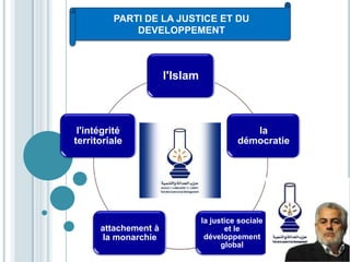 PARTI DE LA JUSTICE ET DU
DEVELOPPEMENT

l'Islam

l'intégrité
territoriale

attachement à
la monarchie

la
démocratie

la justice sociale
et le
développement
global

 