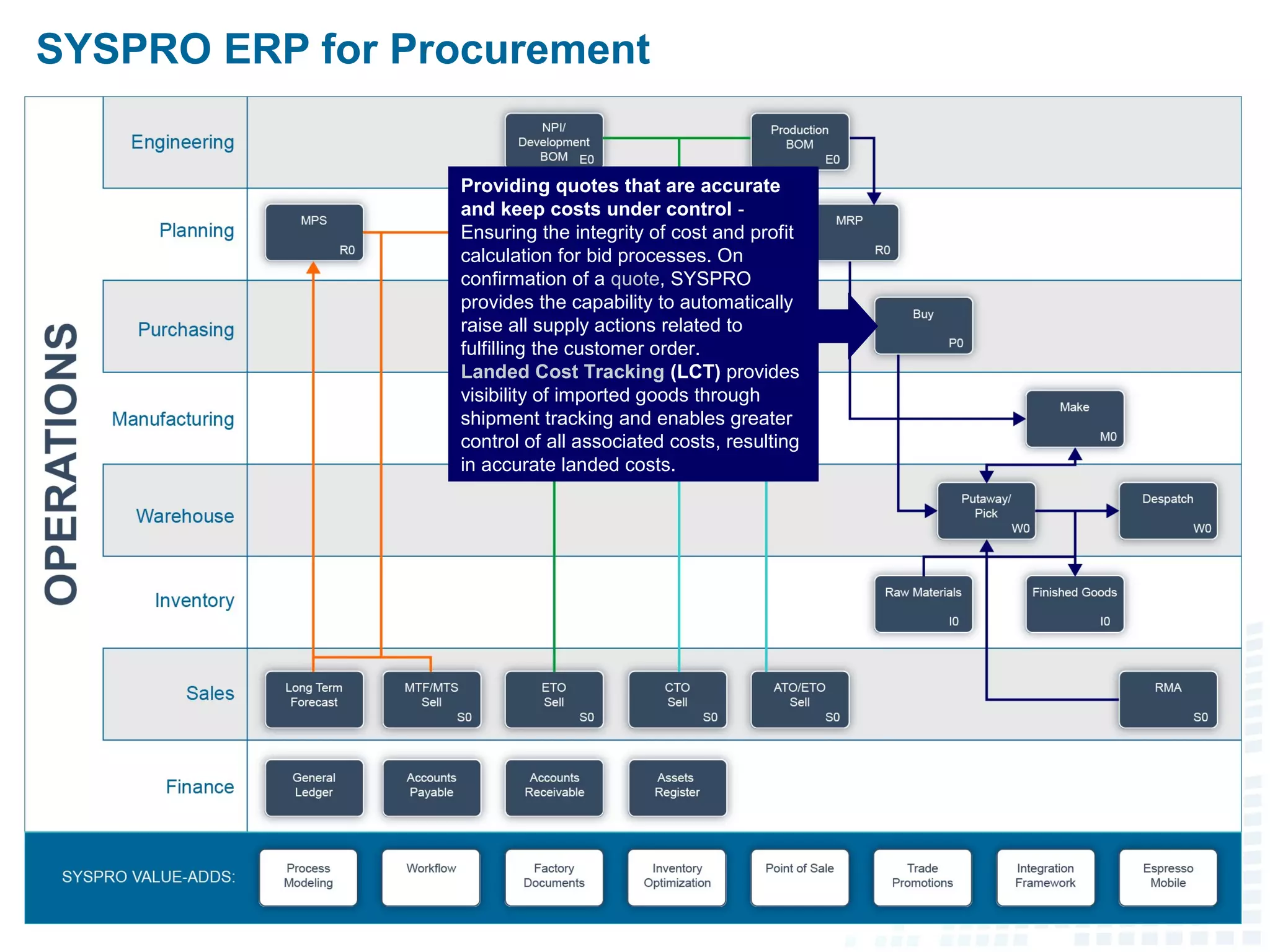 SYSPRO ERP for Procurement
Providing quotes that are accurate
and keep costs under control -
Ensuring the integrity of cost and profit
calculation for bid processes. On
confirmation of a quote, SYSPRO
provides the capability to automatically
raise all supply actions related to
fulfilling the customer order.
Landed Cost Tracking (LCT) provides
visibility of imported goods through
shipment tracking and enables greater
control of all associated costs, resulting
in accurate landed costs.
 