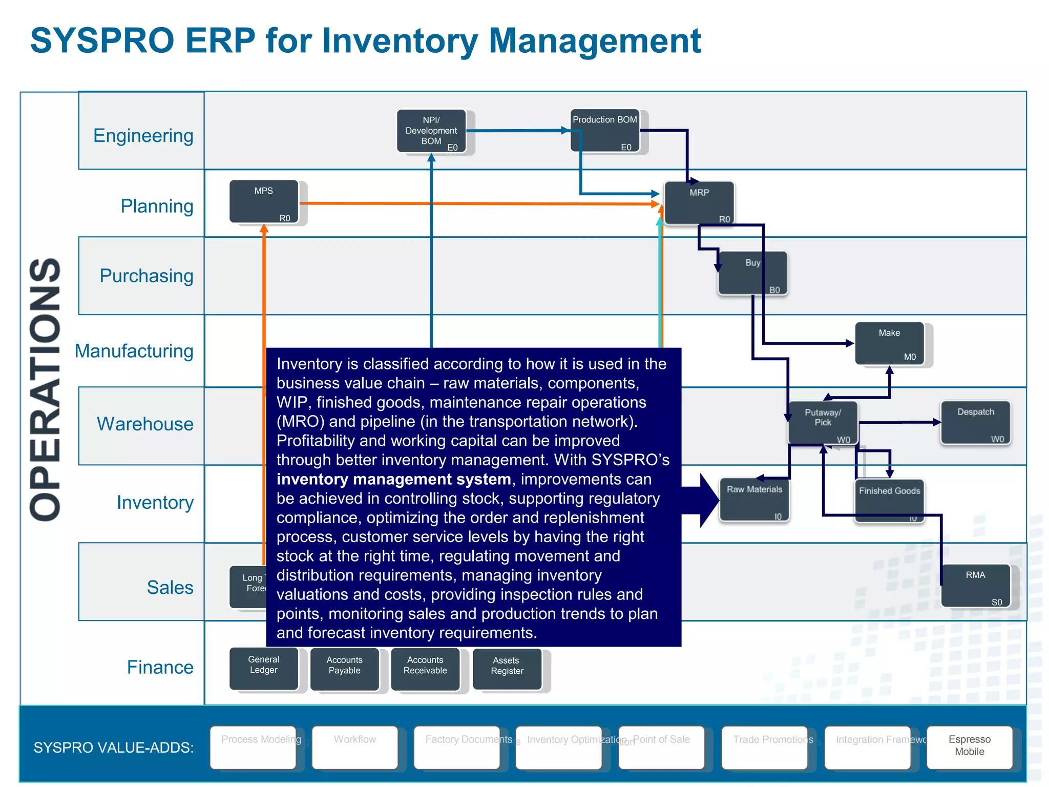 SYSPRO ERP for Inventory Management
With SYSPRO’s inventory management system,
improvements can be achieved in controlling stock,
supporting regulatory compliance, optimizing the order
and replenishment process, customer service levels by
having the right stock at the right time, regulating
movement and distribution requirements, managing
inventory valuations and costs, providing inspection
rules and points, monitoring sales and production
trends to plan and forecast inventory requirements.
 