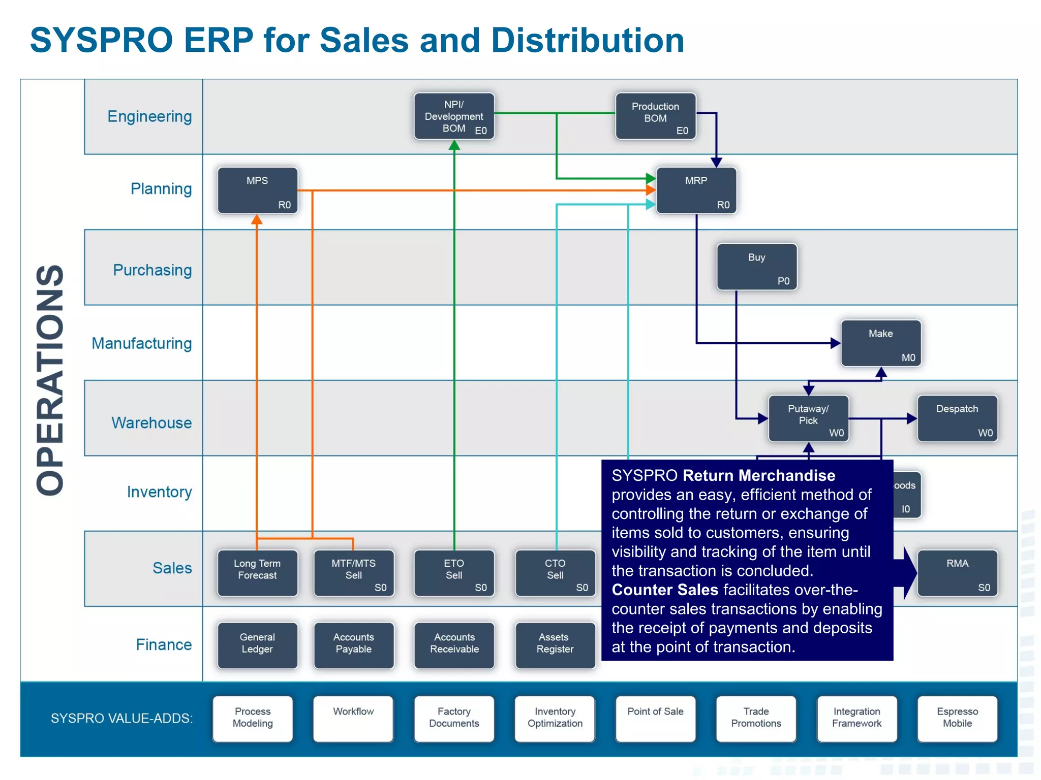 SYSPRO ERP for Sales and Distribution
SYSPRO Return Merchandise provides
an easy, efficient method of controlling
the return or exchange of items sold to
customers, ensuring visibility and tracking
of the item until the transaction is
concluded.
 