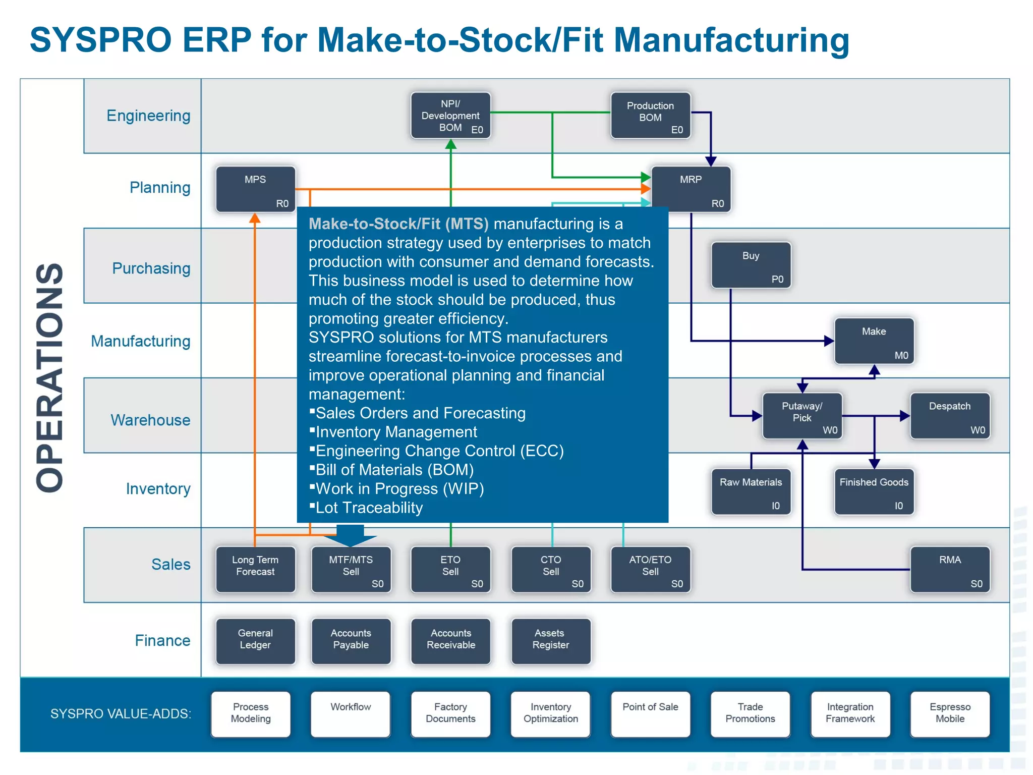 SYSPRO ERP for Make-to-Stock/Fit Manufacturing
Make-to-Stock/Fit (MTS) manufacturing is a
production strategy used by enterprises to match
production with consumer and demand forecasts.
This business model is used to determine how
much of the stock should be produced, thus
promoting greater efficiency.
SYSPRO solutions for MTS manufacturers
streamline forecast-to-invoice processes and
improve operational planning and financial
management:
Sales Orders and Forecasting
Inventory Management
Engineering Change Control (ECC)
Bill of Materials (BOM)
Work in Progress (WIP)
Lot Traceability
 