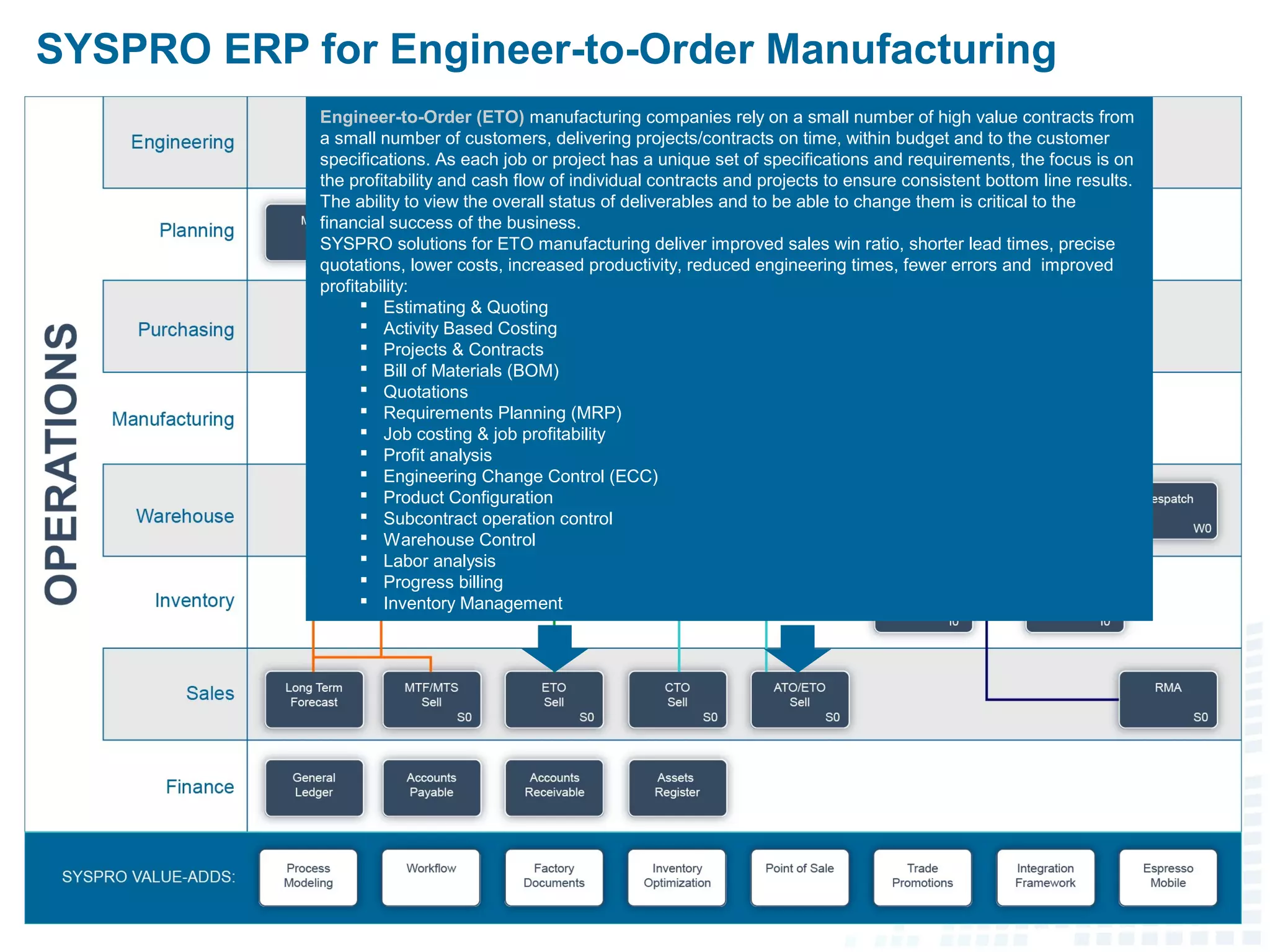 SYSPRO ERP for Engineer-to-Order Manufacturing
Engineer-to-Order (ETO) manufacturing companies rely on a small number of high value contracts from
a small number of customers, delivering projects/contracts on time, within budget and to the customer
specifications. As each job or project has a unique set of specifications and requirements, the focus is on
the profitability and cash flow of individual contracts and projects to ensure consistent bottom line results.
The ability to view the overall status of deliverables and to be able to change them is critical to the
financial success of the business.
SYSPRO solutions for ETO manufacturing deliver improved sales win ratio, shorter lead times, precise
quotations, lower costs, increased productivity, reduced engineering times, fewer errors and improved
profitability:
 Estimating & Quoting
 Activity Based Costing
 Projects & Contracts
 Bill of Materials (BOM)
 Quotations
 Requirements Planning (MRP)
 Job costing & job profitability
 Profit analysis
 Engineering Change Control (ECC)
 Product Configuration
 Subcontract operation control
 Warehouse Control
 Labor analysis
 Progress billing
 Inventory Management
 