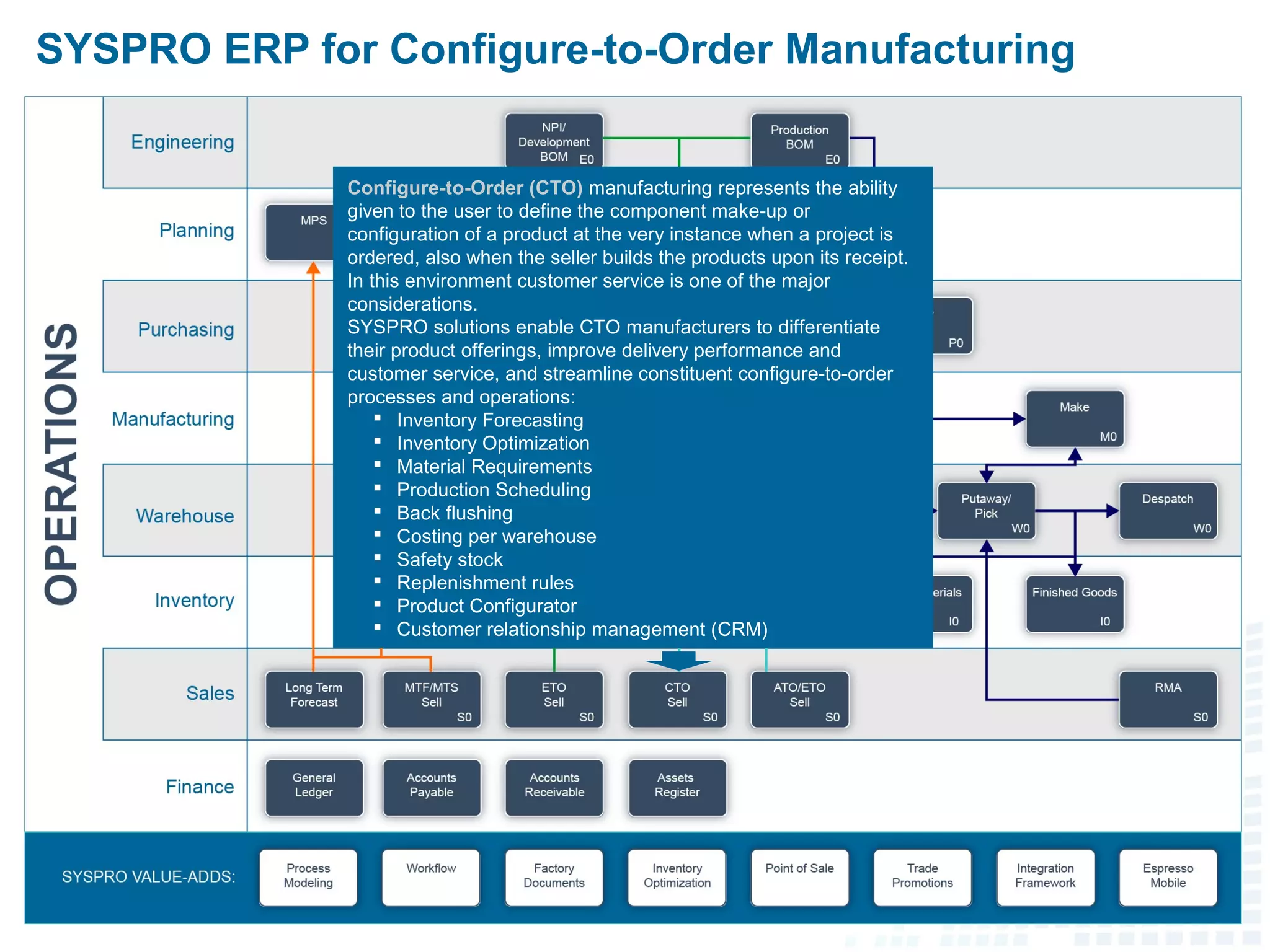 SYSPRO ERP for Configure-to-Order Manufacturing
Configure-to-Order (CTO) manufacturing represents the ability
given to the user to define the component make-up or
configuration of a product at the very instance when a project is
ordered, also when the seller builds the products upon its receipt.
In this environment customer service is one of the major
considerations.
SYSPRO solutions enable CTO manufacturers to differentiate
their product offerings, improve delivery performance and
customer service, and streamline constituent configure-to-order
processes and operations:
 Inventory Forecasting
 Inventory Optimization
 Material Requirements
 Production Scheduling
 Back flushing
 Costing per warehouse
 Safety stock
 Replenishment rules
 Product Configurator
 Customer relationship management (CRM)
 