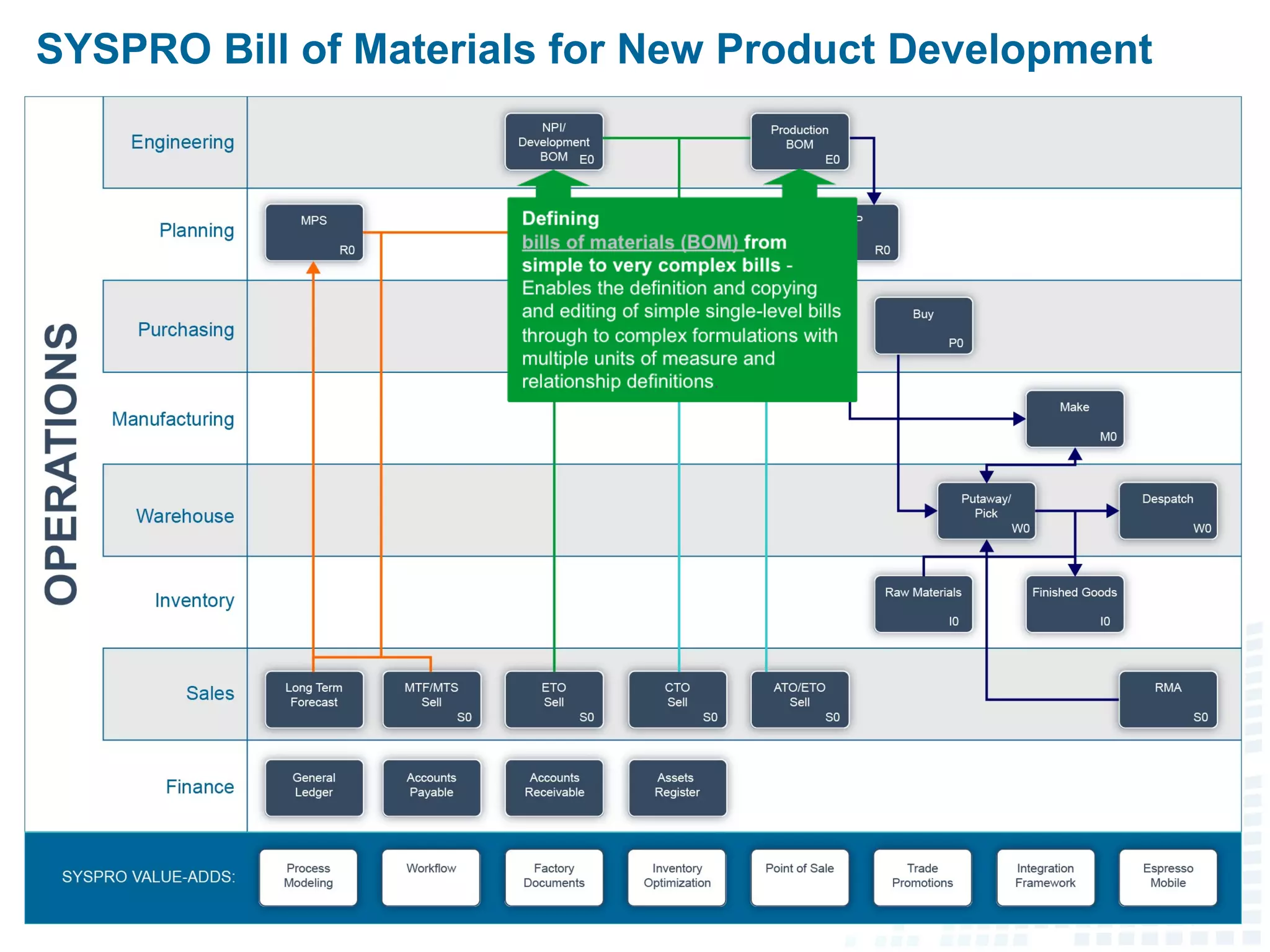 SYSPRO Bill of Materials for New Product Development
 