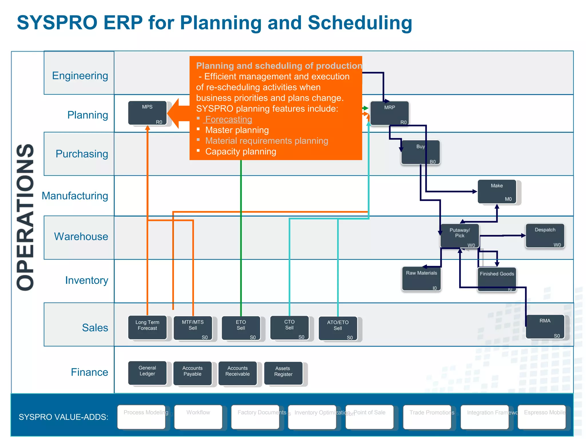 SYSPRO ERP for Planning and Scheduling
Planning and scheduling of production
Efficient management and execution of re-
scheduling activities when business
priorities and plans change.
SYSPRO planning features include:
 Forecasting
 Master planning
 Material requirements planning
 Capacity planning
 