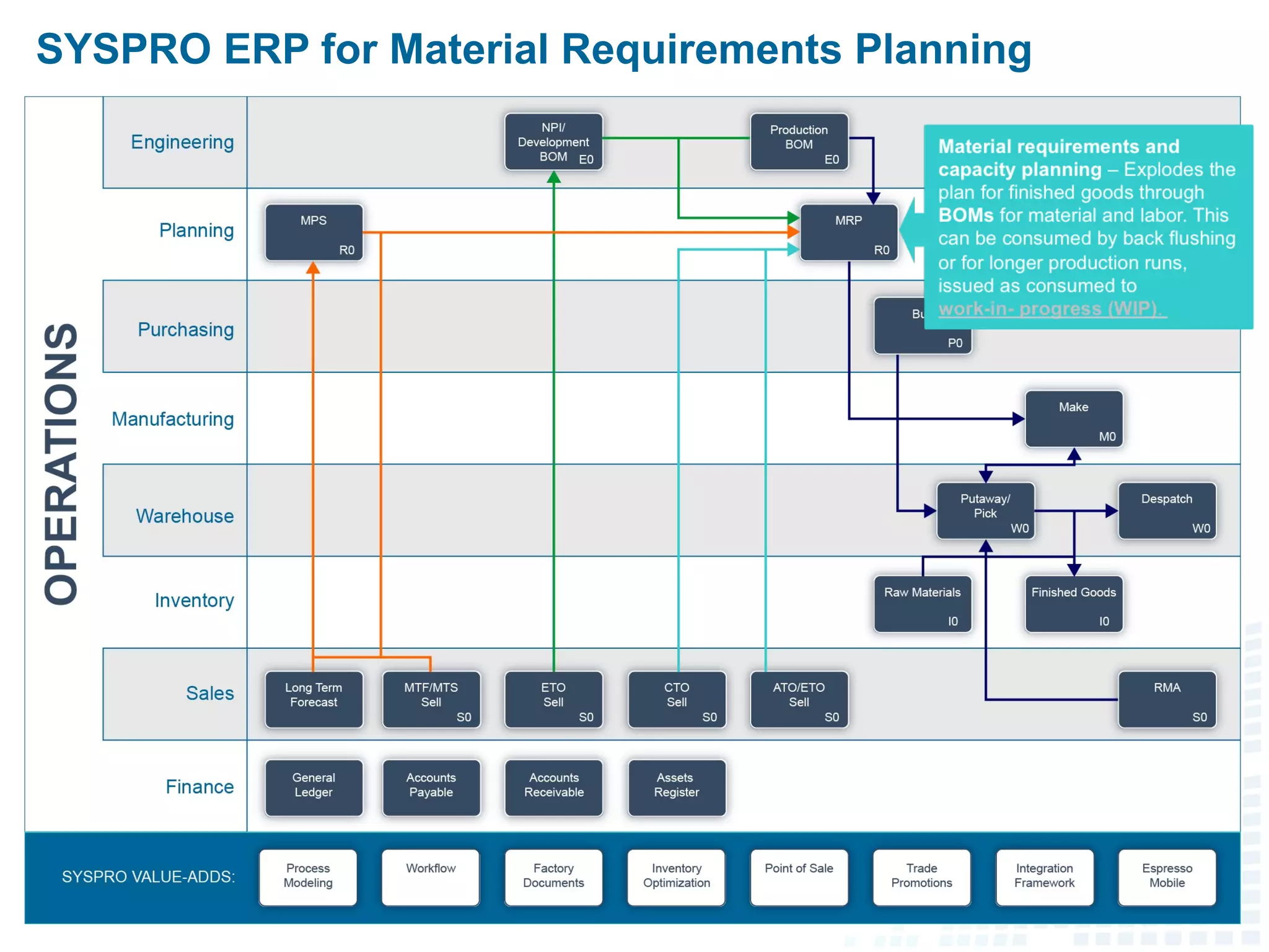 SYSPRO ERP for Material Requirements Planning
 