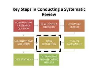 Key Steps in Conducting a Systematic
Review
FORMULATING
A RESEARCH
QUESTION
DEVELOPING A
PROTOCOL
LITERATURE
SEARCH
SCREENING AND
SELECTION
DATA
EXTRACTION
QUALITY
ASSESSMENT
DATA SYNTHESIS
INTERPRETING
AND REPORTING
RESULTS
 