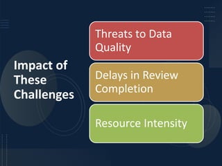 Impact of
These
Challenges
Threats to Data
Quality
Delays in Review
Completion
Resource Intensity
 