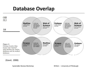 Database Overlap
24Systematic Review Workshop ©HSLS – University of Pittsburgh
(Gavel, 2008)
 