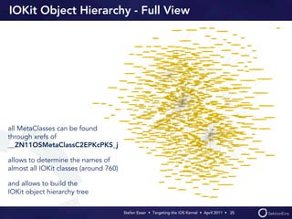 IOKit Object Hierarchy - Full View




all MetaClasses can be found
through xrefs of
__ZN11OSMetaClassC2EPKcPKS_j

allows to determine the names of
almost all IOKit classes (around 760)

and allows to build the
IOKit object hierarchy tree

                                        Stefan Esser • Targeting the iOS Kernel •  April 2011 •  25
 
