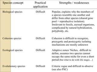 Biological species Cohesion species Ecological species Evolutionary species Cohesion is difficult to recognize, prezygotic and postzygotic isolating mechanisms are mostly unknown Species concept Practical application Strengths / weaknesses Difficult Difficult Difficult Difficult Popular, explains why the members of a species resemble one another and differ from other species (shared gene pool + reproductive isolation). Irrelevant to fossils, asexual organisms, complicated by natural hybridization, polyploidy, etc. Adaptive zones/ Niches,  difficult to define, assumes two species cannot occupy the same niche for even a short period  (but what to do with life stages…) Criteria vague and difficult to observe (see also PSC) 