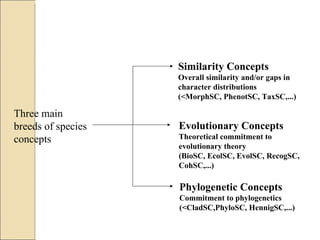 Similarity Concepts Overall similarity and/or gaps in character distributions (<MorphSC, PhenotSC, TaxSC,...) Evolutionary Concepts Theoretical commitment to evolutionary theory (BioSC, EcolSC, EvolSC, RecogSC, CohSC,...) Phylogenetic Concepts Commitment to phylogenetics (<CladSC,PhyloSC, HennigSC,...) Three main breeds of species concepts 