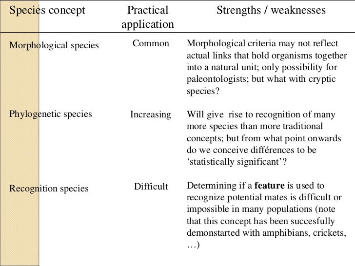 phylogenetic species concept strengths and weaknesses