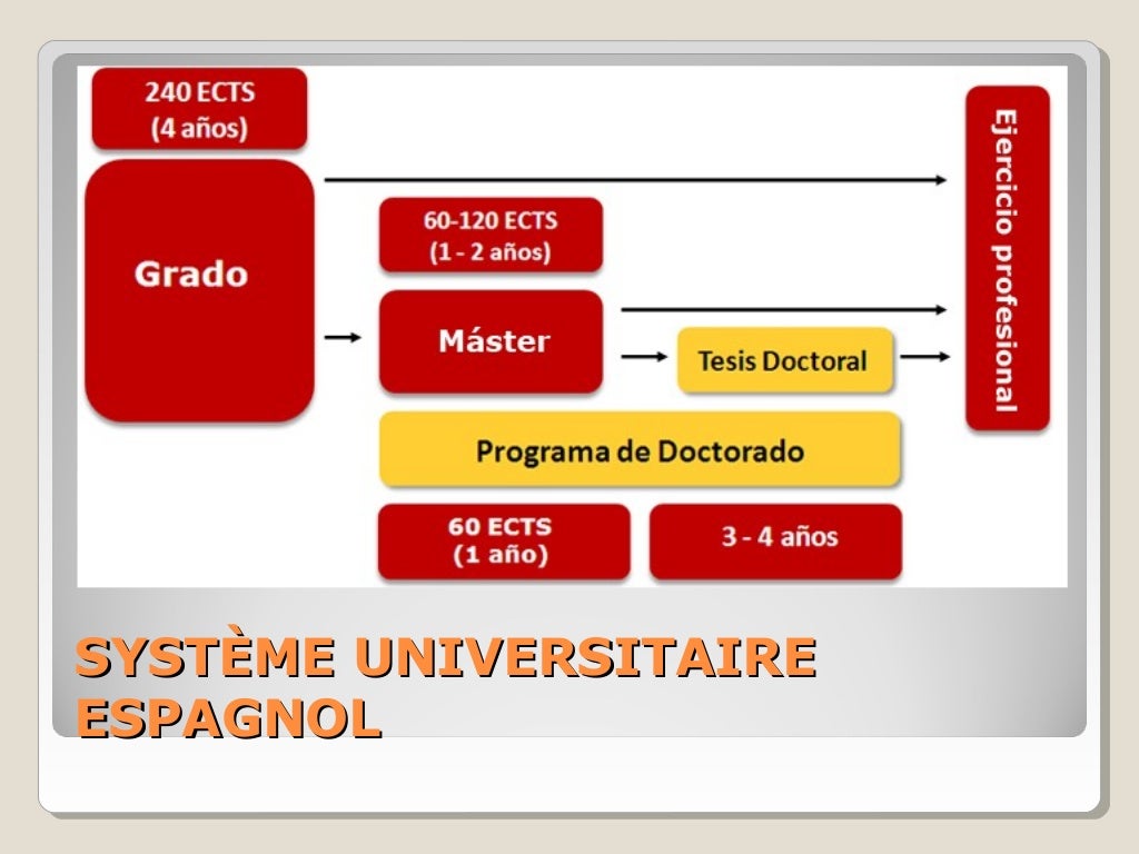 Système éducatif espagnol