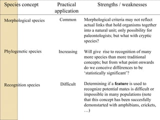 Morphological species Phylogenetic species Recognition species Morphological criteria may not reflect actual links that hold organisms together into a natural unit; only possibility for paleontologists; but what with cryptic species? Will give  rise to recognition of many more species than more traditional concepts; but from what point onwards do we conceive différences to be ‘statistically significant’? Determining if a  feature  is used to recognize potential mates is difficult or impossible in many populations (note that this concept has been succesfully demonstarted with amphibians, crickets,…) Species concept Practical application Strengths / weaknesses Common Increasing Difficult 