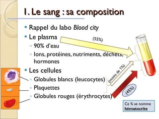 1. Le sang : sa composition  Rappel du labo  Blood city Le plasma 90% d’eau Ions, protéines, nutriments, déchets,  hormones  Les cellules Globules blancs (leucocytes) Plaquettes  Globules rouges (érythrocytes) (moins de  1 %) (45%) (55%) Ce % se nomme  hématocrite 