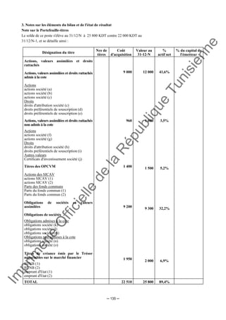 Im
prim
erie
O
fficielle
de
la
République
Tunisienne
─ 135 ─
3. Notes sur les éléments du bilan et de l'état de résultat
Note sur le Portefeuille-titres
Le solde de ce poste s'élève au 31/12/N à 25 800 KDT contre 22 000 KDT au
31/12/N-1, et se détaille ainsi :
Désignation du titre
Nre de
titres
Coût
d'acquisition
Valeur au
31-12-N
%
actif net
% du capital de
l'émetteur
Actions, valeurs assimilées et droits
rattachés
Actions, valeurs assimilées et droits rattachés
admis à la cote
Actions
actions société (a)
actions société (b)
actions société (c)
Droits
droits d'attribution société (c)
droits préférentiels de souscription (d)
droits préférentiels de souscription (e)
9 000 12 000 41,6%
Actions, valeurs assimilées et droits rattachés
non admis à la cote
Actions
actions société (f)
actions société (g)
Droits
droits d'attribution société (h)
droits préférentiels de souscription (i)
Autres valeurs
Certificats d'investissement société (j)
960 1 000 3,5%
Titres des OPCVM
Actions des SICAV
actions SICAV (1)
actions SICAV (2)
Parts des fonds communs
Parts du fonds commun (1)
Parts du fonds commun (2)
Obligations de sociétés et valeurs
assimilées
Obligations de sociétés
Obligations admises à la cote
obligations société (k)
obligations société (l)
obligations société (m)
Obligations non admises à la cote
obligations société (n)
obligations société (o)
Titres de créance émis par le Trésor
négociables sur le marché financier
BTNB (1)
BTNB (2)
emprunt d'Etat (1)
emprunt d'Etat (2)
1 400
9 200
1 950
1 500
9 300
2 000
5,2%
32,2%
6,9%
TOTAL 22 510 25 800 89,4%
 