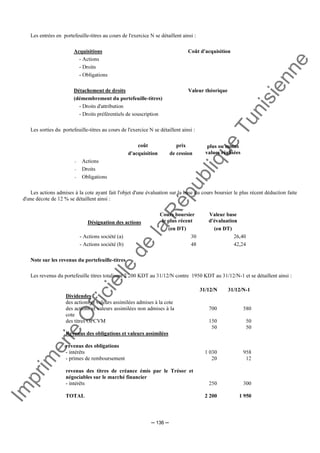 Im
prim
erie
O
fficielle
de
la
République
Tunisienne
─ 136 ─
Les entrées en portefeuille-titres au cours de l'exercice N se détaillent ainsi :
Acquisitions Coût d'acquisition
- Actions
- Droits
- Obligations
Détachement de droits
(démembrement du portefeuille-titres)
Valeur théorique
- Droits d'attribution
- Droits préférentiels de souscription
Les sorties du portefeuille-titres au cours de l'exercice N se détaillent ainsi :
coût
d'acquisition
prix
de cession
plus ou moins
values réalisées
− Actions
− Droits
− Obligations
Les actions admises à la cote ayant fait l'objet d'une évaluation sur la base du cours boursier le plus récent déduction faite
d'une décote de 12 % se détaillent ainsi :
Désignation des actions
Cours boursier
le plus récent
(en DT)
Valeur base
d'évaluation
(en DT)
- Actions société (a)
- Actions société (b)
30
48
26,40
42,24
Note sur les revenus du portefeuille-titres
Les revenus du portefeuille titres totalisent 2 200 KDT au 31/12/N contre 1950 KDT au 31/12/N-1 et se détaillent ainsi :
31/12/N 31/12/N-1
Dividendes
des actions et valeurs assimilées admises à la cote
des actions et valeurs assimilées non admises à la
cote
des titres OPCVM
Revenus des obligations et valeurs assimilées
revenus des obligations
- intérêts
- primes de remboursement
revenus des titres de créance émis par le Trésor et
négociables sur le marché financier
- intérêts
700
150
50
1 030
20
250
580
50
50
958
12
300
TOTAL 2 200 1 950
 