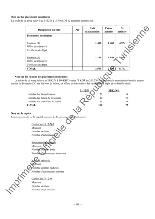 Im
prim
erie
O
fficielle
de
la
République
Tunisienne
─ 137 ─
Note sur les placements monétaires
Le solde de ce poste s'élève au 31/12/N à 2 500 KDT se détaillant comme suit :
Désignation du titre Nre
Coût
d'acquisition
Valeur
actuelle
%
actif net
Placements monétaires
Emetteur (1)
Billets de trésorerie
Certificats de dépôt
Emetteur (2)
Billets de trésorerie
Certificats de dépôt
1 400
1 100
1 400
1 100
4,9%
3,8%
TOTAL 2 500 2 500 8,7%
Note sur les revenus des placements monétaires
Le solde de ce poste s'élève au 31/12/N à 100 KDT contre 75 KDT au 31/12/N-1 et présente le montant des intérêts courus
au titre de l'exercice (N) sur les bons de trésor, les billets de trésorerie et les certificats de dépôt et se détaille ainsi :
31/12/N 31/12/N-1
intérêts des bons de trésor
intérêts des billets de trésorerie
intérêts des certificats de dépôt
25
40
35
14
36
25
TOTAL 100 75
Note sur le capital
Les mouvements sur le capital au cours de l'exercice se détaillent ainsi :
Capital au 31-12-N-1
Montant
Nombre de titres
Nombre d'actionnaires
Souscriptions réalisées
Montant
Nombre de titres émis
Nombre d'actionnaires nouveaux
Rachats effectués
Montant
Nombre de titres rachetés
Nombre d'actionnaires sortants
Capital au 31-12-N
Montant
Nombre de titres
Nombre d'actionnaires
 