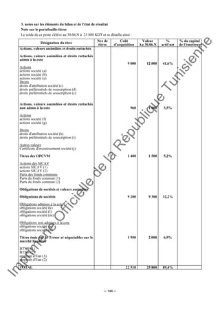 Im
prim
erie
O
fficielle
de
la
République
Tunisienne
─ 144 ─
3. notes sur les éléments du bilan et de l'état de résultat
Note sur le portefeuille-titres
Le solde de ce poste s'élève au 30.06.N à 25 800 KDT et se détaille ainsi :
Désignation du titre
Nre de
titres
Coût
d'acquisition
Valeur
Au 30.06.N
%
actif net
% du capital
de l'émetteur
Actions, valeurs assimilées et droits rattachés
Actions, valeurs assimilées et droits rattachés
admis à la cote
Actions
actions société (a)
actions société (b)
actions société (c)
Droits
droits d'attribution société (c)
droits préférentiels de souscription (d)
droits préférentiels de souscription (e)
9 000 12 000 41,6%
Actions, valeurs assimilées et droits rattachés
non admis à la cote
Actions
actions société (f)
actions société (g)
Droits
droits d'attribution société (h)
droits préférentiels de souscription (i)
Autres valeurs
Certificats d'investissement société (j)
960 1 000 3,5%
Titres des OPCVM
Actions des SICAV
actions SICAV (1)
actions SICAV (2)
Parts des fonds communs
Parts du fonds commun (1)
Parts du fonds commun (2)
Obligations de sociétés et valeurs assimilées
Obligations de sociétés
Obligations admises à la cote
obligations société (k)
obligations société (l)
obligations société (m)
Obligations non admises à la cote
obligations société (n)
obligations société (o)
Titres émis par le Trésor et négociables sur le
marché financier
BTNB (1)
BTNB (2)
emprunt d'Etat (1)
emprunt d'Etat (2)
1 400
9 200
1 950
1 500
9 300
2 000
5,2%
32,2%
6,9%
TOTAL 22 510 25 800 89,4%
 