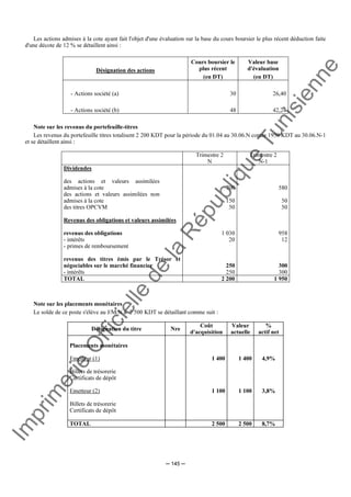 Im
prim
erie
O
fficielle
de
la
République
Tunisienne
─ 145 ─
Les actions admises à la cote ayant fait l'objet d'une évaluation sur la base du cours boursier le plus récent déduction faite
d'une décote de 12 % se détaillent ainsi :
Désignation des actions
Cours boursier le
plus récent
(en DT)
Valeur base
d'évaluation
(en DT)
- Actions société (a)
- Actions société (b)
30
48
26,40
42,24
Note sur les revenus du portefeuille-titres
Les revenus du portefeuille titres totalisent 2 200 KDT pour la période du 01.04 au 30.06.N contre 1950 KDT au 30.06.N-1
et se détaillent ainsi :
Trimestre 2
N
Trimestre 2
N-1
Dividendes
des actions et valeurs assimilées
admises à la cote
des actions et valeurs assimilées non
admises à la cote
des titres OPCVM
Revenus des obligations et valeurs assimilées
revenus des obligations
- intérêts
- primes de remboursement
revenus des titres émis par le Trésor et
négociables sur le marché financier
- intérêts
700
150
50
1 030
20
250
250
580
50
50
958
12
300
300
TOTAL 2 200 1 950
Note sur les placements monétaires
Le solde de ce poste s'élève au J/M/N à 2 500 KDT se détaillant comme suit :
Désignation du titre Nre
Coût
d'acquisition
Valeur
actuelle
%
actif net
Placements monétaires
Emetteur (1)
Billets de trésorerie
Certificats de dépôt
Emetteur (2)
Billets de trésorerie
Certificats de dépôt
1 400
1 100
1 400
1 100
4,9%
3,8%
TOTAL 2 500 2 500 8,7%
 
