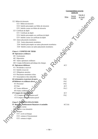 Im
prim
erie
O
fficielle
de
la
République
Tunisienne
─ 156 ─
Correspondance avec les
postes de
Bilan
Etat de
résultat
Etat de Δ
de l'actif
net
322 Billets de trésorerie
3221 Billets de trésorerie
3224 Intérêts précomptés sur billets de trésorerie
3225 Intérêts courus sur billets de trésorerie
323 Certificats de dépôt
3231 Certificats de dépôt
3234 Intérêts précomptés sur certificats de dépôt
3235 Intérêts courus sur certificats de dépôt
324 Autres placements monétaires
3241 Autres placements monétaires
3244 Intérêts précomptés sur autres placements monétaires
3245 Intérêts courus sur autres placements monétaires
Classe 4 : COMPTES DE TIERS
40 Opérateurs créditeurs
401 Gestionnaire
402 Dépositaire
403 Autres opérateurs créditeurs
404 Compte d'affectation périodique des charges
41 Opérateurs débiteurs
411 Dividendes à recevoir
412 Intérêts à recevoir
413 Obligations amorties
414 Placements monétaires échus
415 Souscription à titre réductible
44 Actionnaires et porteurs de parts
45 Débiteurs et créditeurs divers
451 Personnel
452 Etat
457 Autres débiteurs
458 Autres créditeurs
47 Comptes de régularisation
471 Comptes de régularisation actif
472 Comptes de régularisation passif
PA1
AC3
PA2
PA2
PA2
AC3
PA 2
AC3
PA2
Classe 5 : COMPTES FINANCIERS
53 Banques, établissements financiers et assimilés
531 Dépôts à terme
532 Dépôts à vue rémunérés
533 Banques
5331 avoirs en banque
5332 sommes à l'encaissement
5333 sommes à régler
AC2 (b)
 