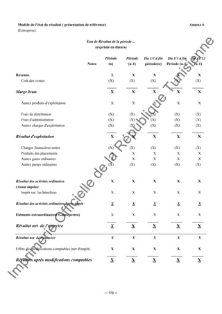 Im
prim
erie
O
fficielle
de
la
République
Tunisienne
─ 176 ─
Modèle de l'état de résultat ( présentation de référence) Annexe 6
(Entreprise)
Etat de Résultat de la période ...
(exprimé en dinars)
Période Période Du 1/1 à fin Du 1/1 à fin Au 31/12
Notes (n) (n-1) période(n) Période (n-1) (n-1)
Revenus X X X X X
Coût des ventes (X) (X) (X) (X) (X)
_____ ______ ______ ______ ______
Marge brute X X X X X
Autres produits d'exploitation X X X X X
Frais de distribution (X) (X) (X) (X) (X)
Frais d'administration (X) (X) (X) (X) (X)
Autres charges d'exploitation (X) (X) (X) (X) (X)
_____ ______ ______ ______ ______
Résultat d'exploitation X X X X X
Charges financières nettes (X) (X) (X) (X) (X)
Produits des placements X X X X X
Autres gains ordinaires X X X X X
Autres pertes ordinaires (X) (X) (X) (X) (X)
Résultat des activités ordinaires X X X X X
(Avant impôts)
Impôt sur les bénéfices X X X X X
Résultat des activités ordinaires après impôt X X X X X
Eléments extraordinaires( Gains/pertes) X X X X X
_____ ______ ______ ______ ______
Résultat net de l'exercice X X X X X
Résultat net de l'exercice X X X X X
Effets des modifications comptables (net d'impôt) X X X X X
_____ ______ ______ ______ ______
Résultats après modifications comptables X X X X X
 