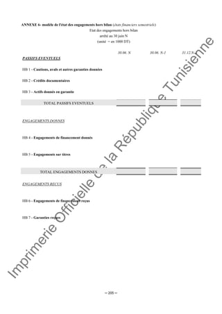 Im
prim
erie
O
fficielle
de
la
République
Tunisienne
─ 205 ─
ANNEXE 6- modèle de l'état des engagements hors bilan (états financiers semestriels)
Etat des engagements hors bilan
arrêté au 30 juin N
(unité = en 1000 DT)
30.06. N 30.06. N-1 31.12.N-1
PASSIFS EVENTUELS
HB 1 - Cautions, avals et autres garanties données
HB 2 - Crédits documentaires
HB 3 - Actifs donnés en garantie
TOTAL PASSIFS EVENTUELS
ENGAGEMENTS DONNES
HB 4 - Engagements de financement donnés
HB 5 - Engagements sur titres
TOTAL ENGAGEMENTS DONNES
ENGAGEMENTS RECUS
HB 6 - Engagements de financement reçus
HB 7 - Garanties reçues
 