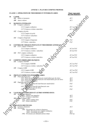 Im
prim
erie
O
fficielle
de
la
République
Tunisienne
─ 213 ─
ANNEXE 1 : PLAN DES COMPTES PROPOSE
CLASSE 1 : OPERATIONS DE TRESORERIE ET INTERBANCAIRES Poste / sous poste
des états financiers
10 CAISSE
101 Billets et monnaies AC1
109 Autres valeurs AC1
11 BANQUES CENTRALES
111 Comptes ordinaires
1111 Comptes ordinaires AC1 ou PA1
1117 Créances et dettes rattachées AC1 ou PA1
112 Comptes de prêts
1121 Comptes de prêts AC2
1127 Créances rattachées AC2
113 Comptes d'emprunts
1131 Comptes d'emprunts PA2
1137 Dettes rattachées PA2
12 CENTRES DE CHEQUES POSTAUX ET TRESORERIE GENERALE
121 CCP, comptes ordinaires
1211 Comptes ordinaires AC1ou PA1
1217 Créances et dettes rattachées AC1ou PA1
122 TGT, comptes ordinaires
1221 Comptes ordinaires AC1ou PA1
1227 Créances et dettes rattachées AC1ou PA1
13 COMPTES ORDINAIRES BANQUES
131 Comptes NOSTRI
1311 Comptes NOSTRI AC2 ou PA2
1317 Créances et dettes rattachées AC2 ou PA2
135 Comptes LORI
1351 Comptes LORI AC2 ou PA2
1357 Créances et dettes rattachées AC2 ou PA2
14 PRETS ET EMPRUNTS INTERBANCAIRES
141 Prêts interbancaires
1411 Prêts du marché interbancaire matérialisés par des titres
1412 Prêts du marché interbancaire non matérialisés par des titres
1417 Créances rattachées
AC2
AC2
AC2
145 Emprunts interbancaires
1451 Emprunts du marché interbancaire matérialisés
par des titres
1452 Emprunts du marché interbancaire non
matérialisés par des titres
1457 Dettes rattachées
PA2
PA2
PA2
16 VALEURS NON IMPUTEES ET AUTRES SOMMES DUES
161 Valeurs non imputées
1611 Valeurs non imputées
1617 Créances rattachées
AC2
AC2
162 Autres sommes dues
1621 Autres sommes dues
1627 Dettes rattachées
PA2
PA2
19 CREANCES DOUTEUSES
191 Créances douteuses AC2
199 Provisions
1991 Provisions sur créances douteuses
19911 Provisions sur comptes ordinaires
19912 Provisions sur prêts
1992 Provisions sur éléments du hors bilan
AC2
AC2
PA5 (a)
 